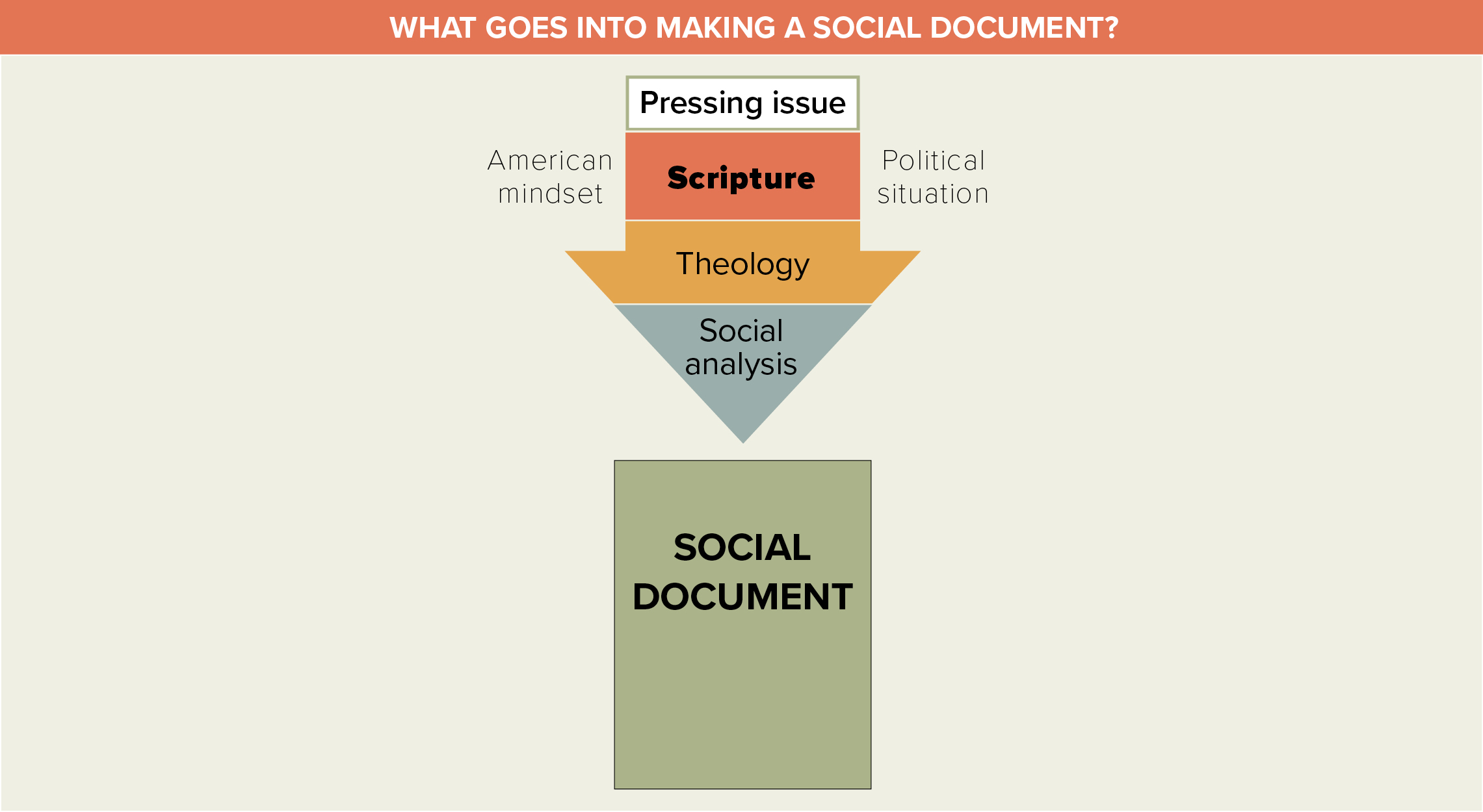 Church in society: Exploring ELCA social statements