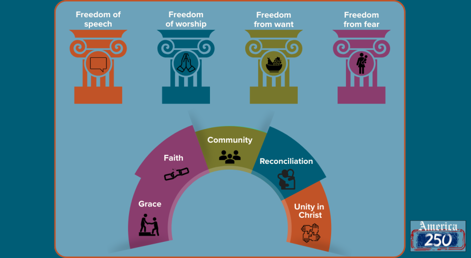 What do the “Four Freedoms” have to do with Lutherans?