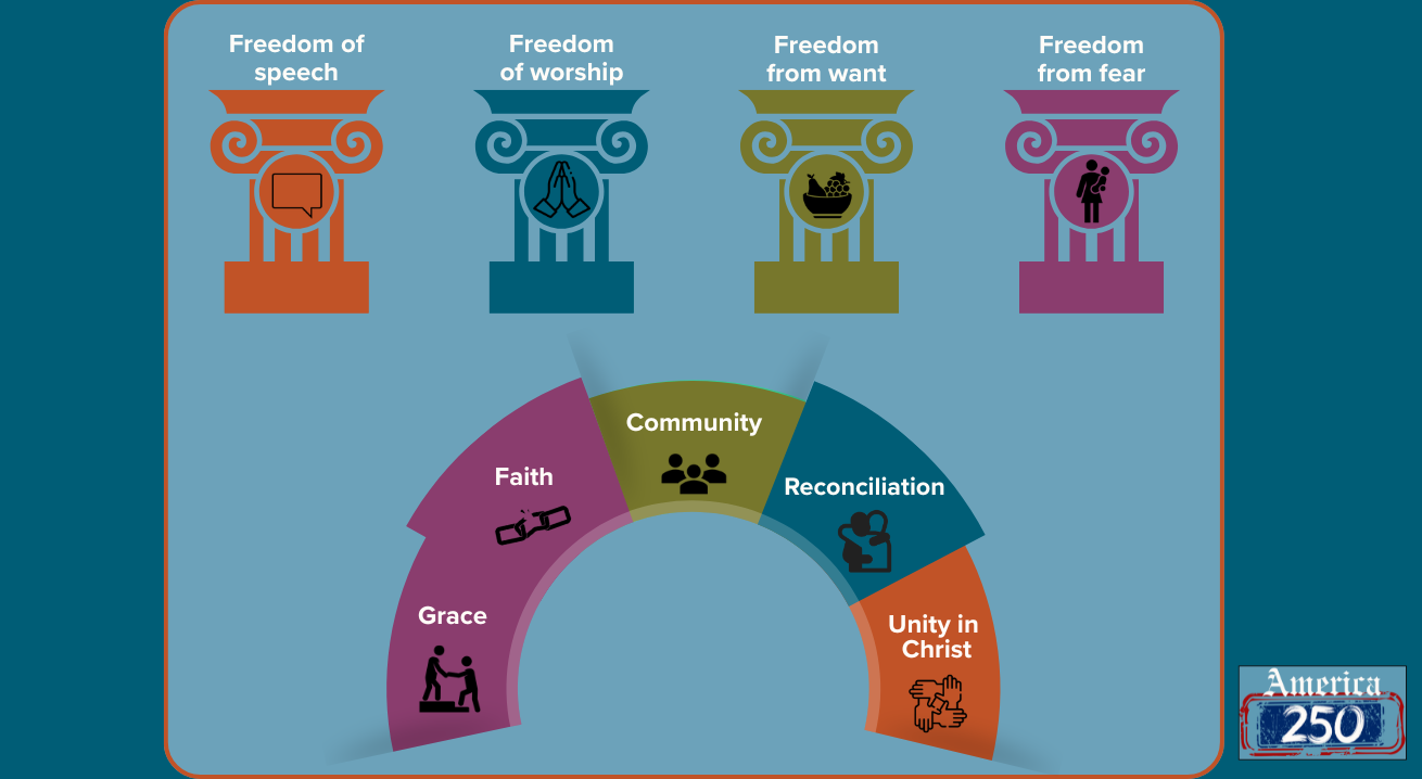What do the “Four Freedoms” have to do with Lutherans?